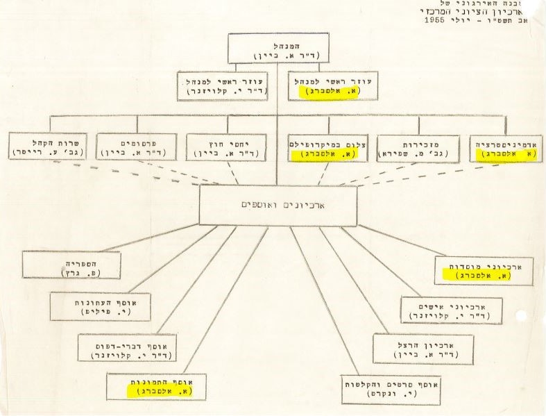 תרשים המבנה הארגוני של הארכיון הציוני, 1955